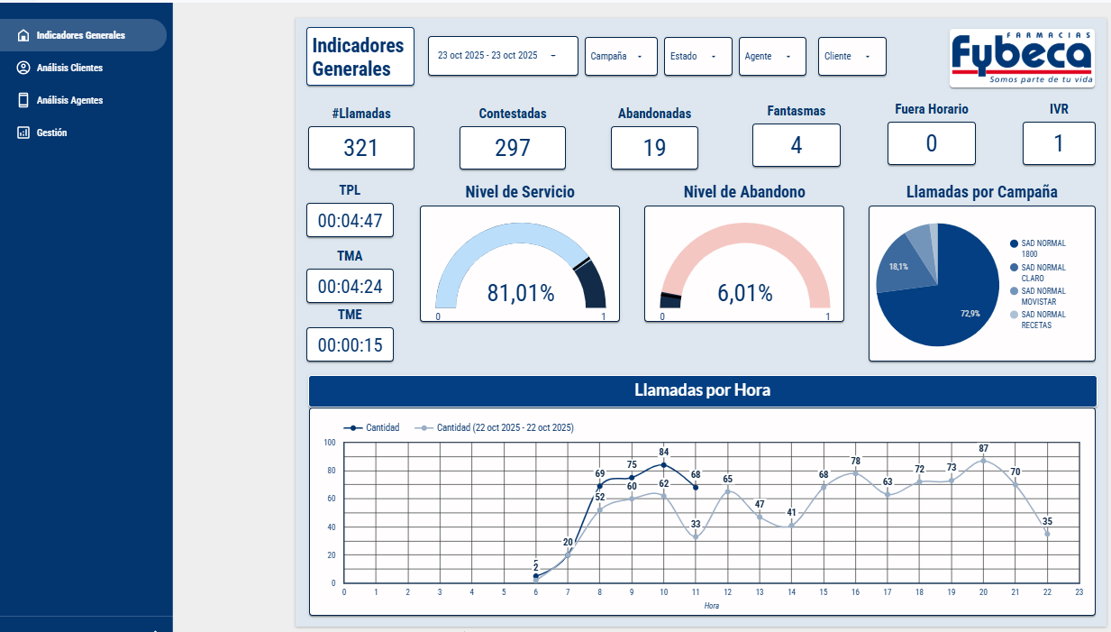 <strong>Optimisa </strong>tu Atencion al Cliente con IA <strong> y Omnicanalidad</strong>.